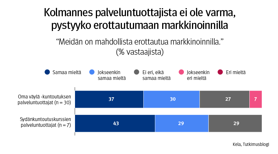 Kuvaaja: Oma väylä -kuntoutuksen palveluntuottajien (n = 30) ja sydänkuntoutuskurssien palveluntuottajien (n = 7) arviot, miten on mahdollista erottautua markkinoinnilla. Kuvasta näkee, että kolmannes palveluntuottajista ei ole varma, pystyykö erottautumaan markkinoinnilla.