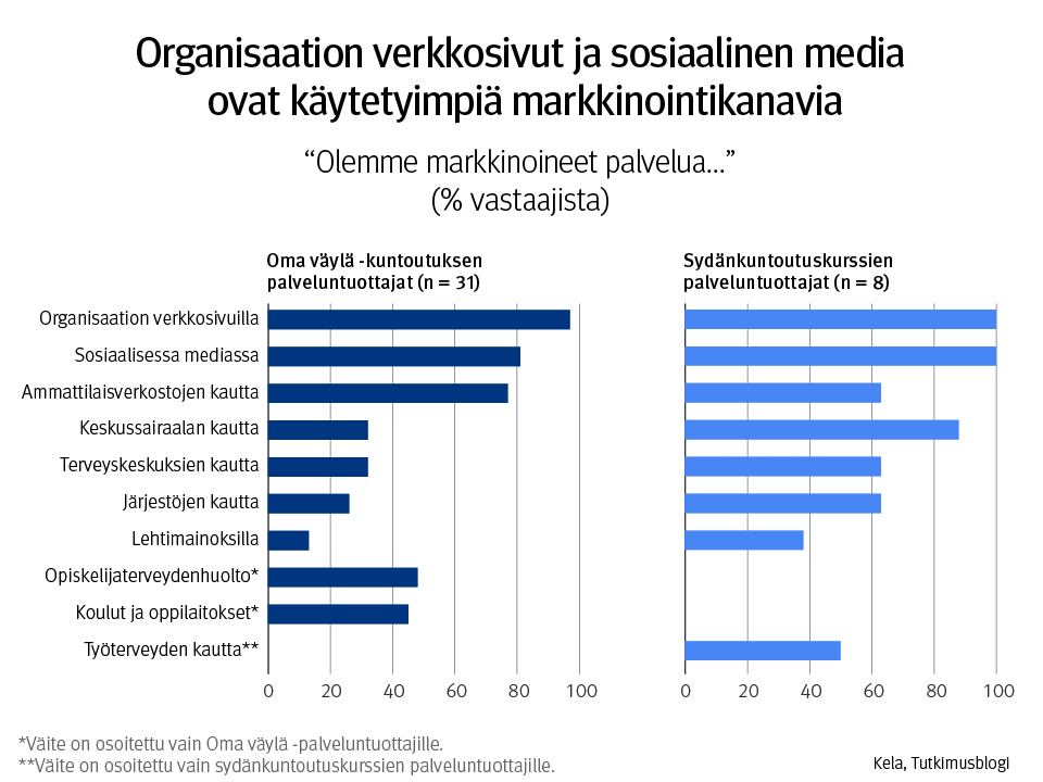 Kuvaaja: Sydänkuntoutuskurssien ja Oma väylä -kuntoutuksen palveluntuottajien käyttämät markkinointikanavat. Kuvasta näkee, että yleisimmin käytetyt markkinointikanavat ovat organisaation omat verkkosivut ja sosiaalinen media.