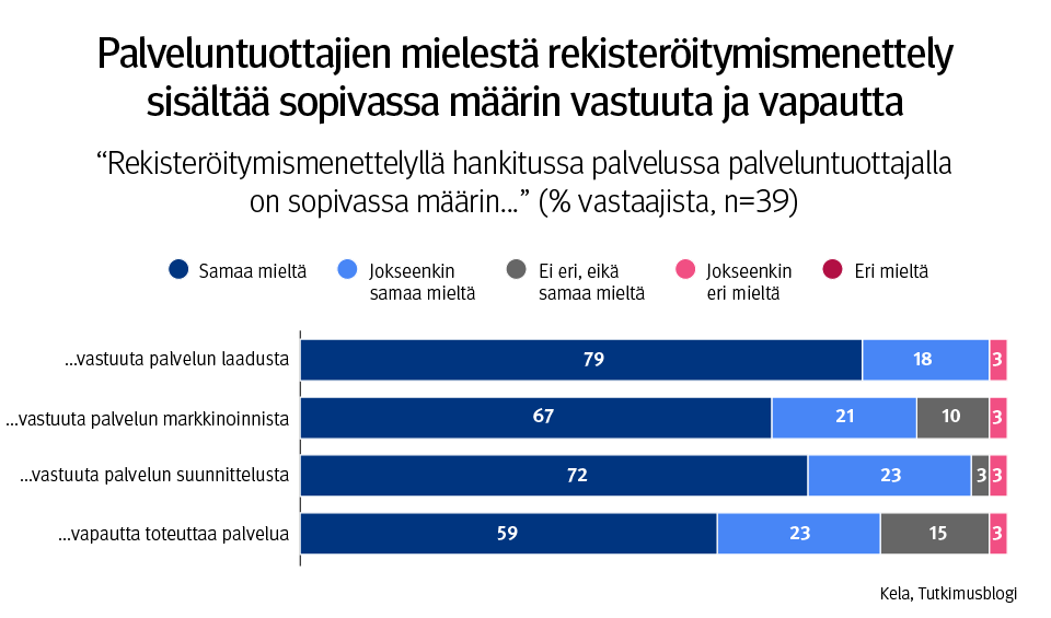 Kuvaaja: Oma väylä -kuntoutuksen ja sydänkuntoutuskurssien palveluntuottajien (n = 39) arvioit rekisteröitymismenettelyyn liittyvästä vastuusta ja vapaudesta. Kuvasta näkee, että rekisteröitymismenettely sisältää palveluntuottajien mielestä sopivassa määrin vastuuta ja vapautta.