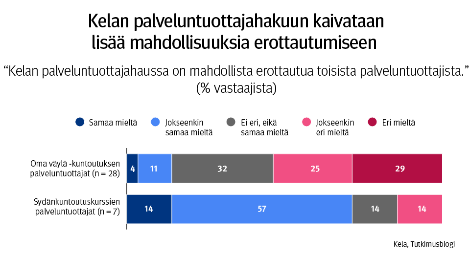 Kuvaaja: Oma väylä -kuntoutuksen palveluntuottajien (n = 28) ja sydänkuntoutuskurssien palveluntuottajien (n = 7) arviot, kuinka palveluntuottajahaussa on mahdollista erottautua toisista palveluntuottajista. Kuvasta näkee, että Kelan palveluntuottajahakuun kaivattaisiin lisää mahdollisuuksia erottautumiseen.