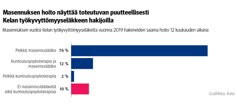 Kuvio: masennuksen vuoksi Kelan työkyvyttömyyseläkettä vuonna 2019 hakeneiden saama hoito 12 kuukauden aikana. Kuviosta näkee, että masennuksen hoito näyttää toteutuvan puutteellisesti Kelan työkyvyttömyyseläkkeen hakijoilla. Kymmenellä prosentilla ei ollut vuoden aikana masennuslääkkeiden ostoja tai kuntoutuspsykoterapiaa. Vain kahdellatoista prosentilla oli sekä kuntoutuspsykoterapiaa että masennuslääkkeitä.