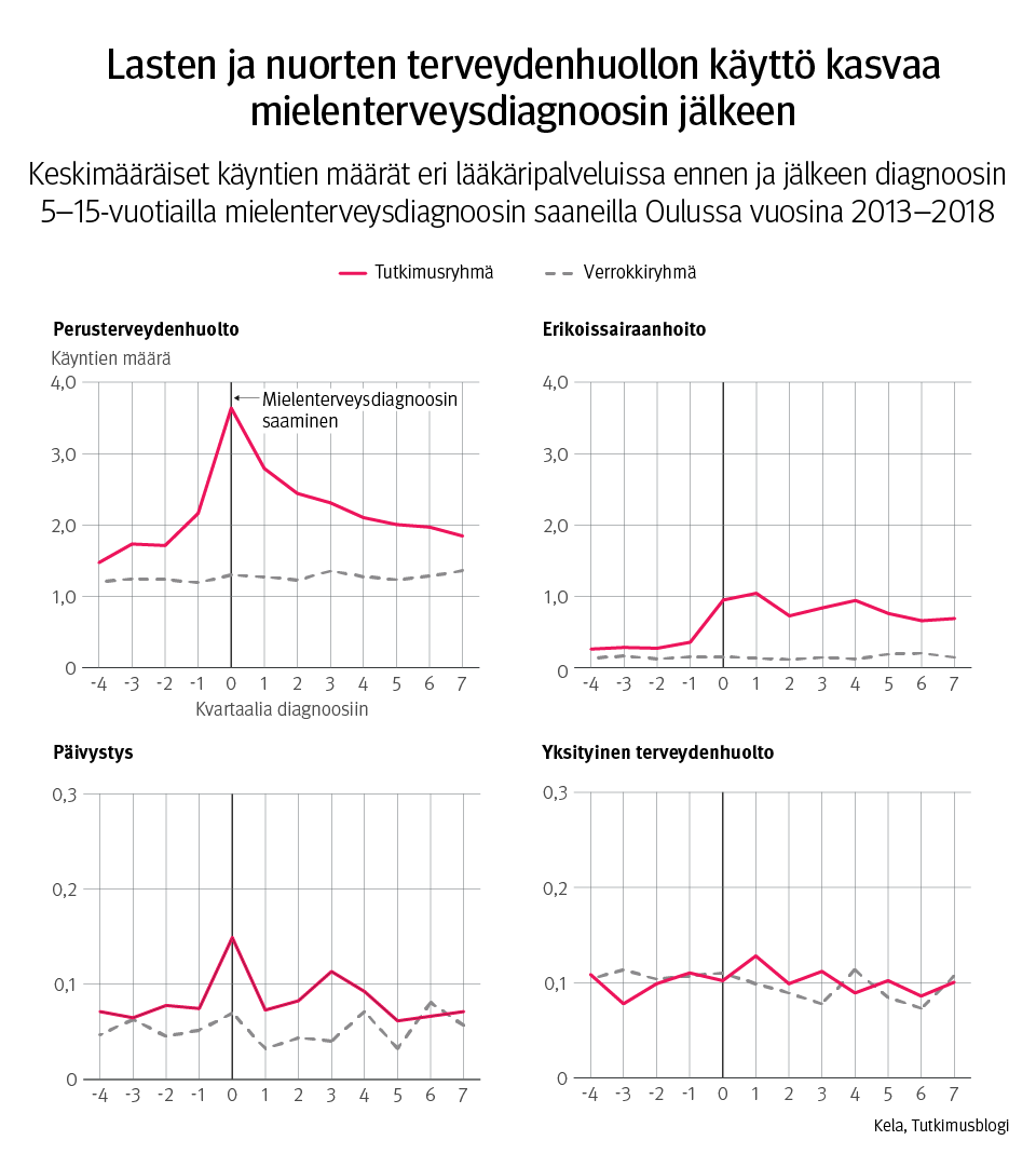 Kuvaaja: keskimääräiset käyntien määrät eri lääkäripalveluissa ennen ja jälkeen diagnoosin 5–5-vuotiailla mielenterveysdiagnoosin saaneilla Oulussa vuosina 2013–2018. Kuvasta näkee, että lasten ja nuorten terveydenhuollon käyttö kasvaa mielenterveysdiagnoosin jälkeen.