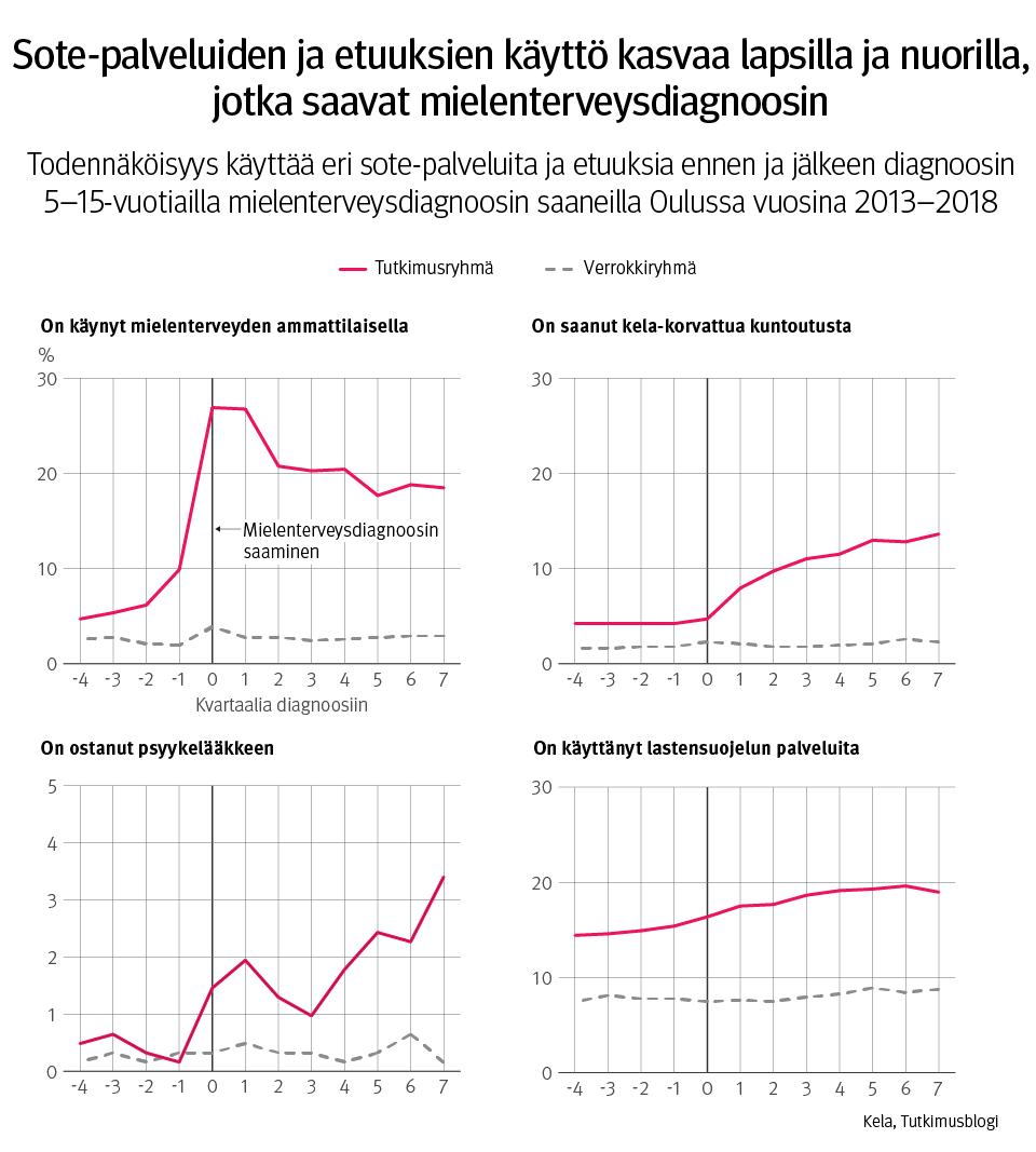 Todennäköisyys käyttää eri sote-palveluita ja etuuksia ennen ja jälkeen diagnoosin 5–15-vuotiailla mielenterveysdiagnoosin saaneilla Oulussa vuosina 2013–2018. Kuvasta näkee, että lasten ja nuorten sote-palveluiden ja etuuksien käyttö kasvaa mielenterveysdiagnoosin jälkeen.