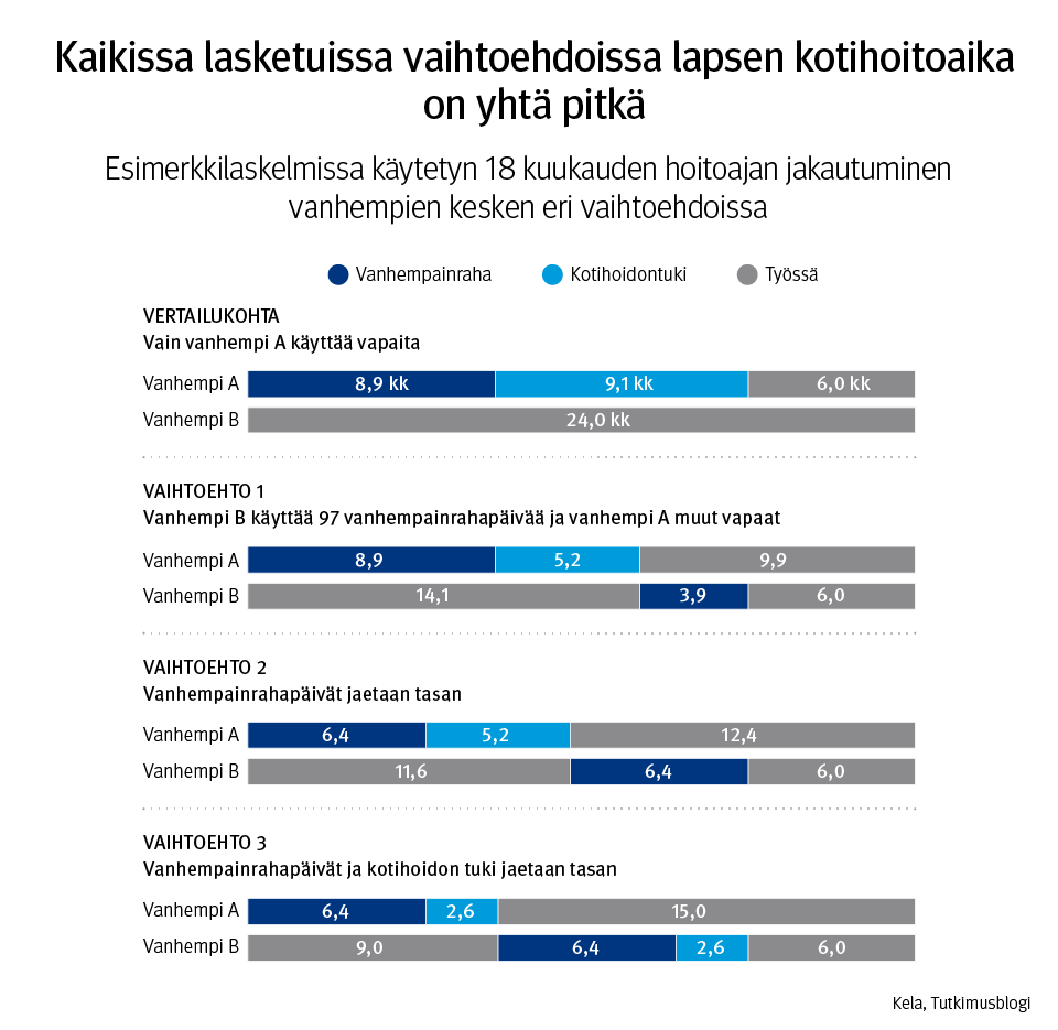 Esimerkkilaskelmissa käytetyn 18 kuukauden hoitoajan jakautuminen vanhempien kesken eri vaihtoehdoissa. Kuvasta näkee, että kaikissa lasketuissa vaihtoehdoissa lapsen kotihoitoaika on yhtä pitkä.