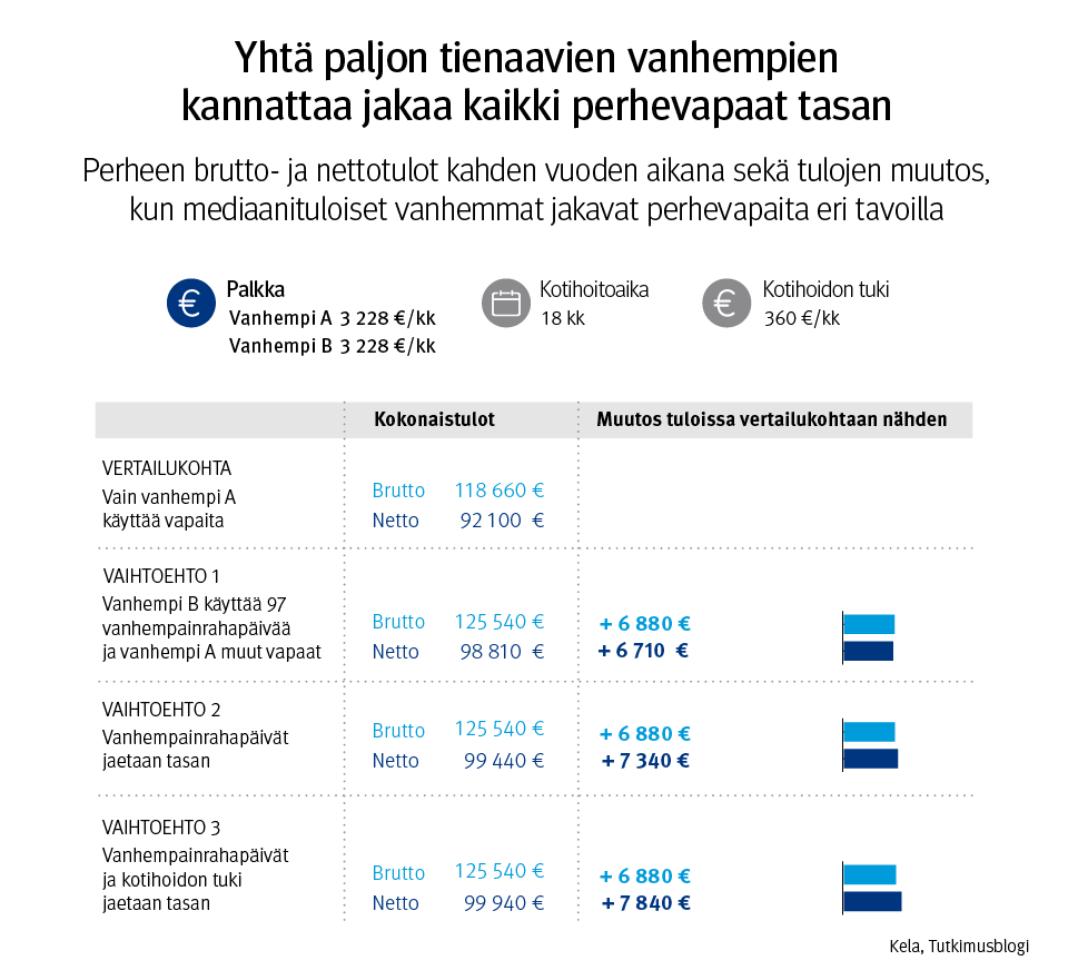 Perheen brutto- ja nettotulot kahden vuoden aikana sekä tulojen muutos, kun mediaanituloiset vanhemmat jakavat perhevapaita eri tavoilla. Kuvasta näkee, että yhtä paljon tienaavien vanhempien kannattaa jakaa kaikki perhevapaat tasan.