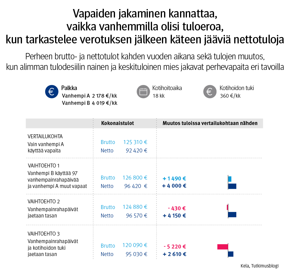 Perheen brutto- ja nettotulot kahden vuoden aikana sekä tulojen muutos, kun alimman tulodesiilin nainen ja keskituloinen mies jakavat perhevapaita eri tavoilla. Kuvasta näkee, että vapaiden jakaminen kannattaa, vaikka vanhemmilla olisi tuloeroa, kun tarkastelee verotuksen jälkeen käteen jääviä nettotuloja.