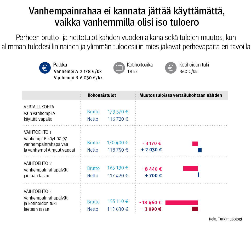 Perheen brutto- ja nettotulot kahden vuoden aikana sekä tulojen muutos, kun alimman tulodesiilin nainen ja ylimmän tulodesiilin mies jakavat perhevapaita eri tavoilla. Kuvasta näkee, että vanhempainrahaa ei kannata jättää käyttämättä, vaikka vanhemmilla olisi iso tuloero.