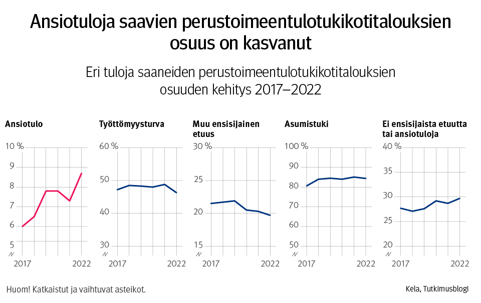 Kuvaaja: eri tuloja saaneiden perustoimeentulotukikotitalouksien osuuden kehitys 2017–2022. Kuvasta näkee, että ansiotuloja saavien perustoimeentulotukikotitalouksien osuus on kasvanut. Työttömyysturvaa ja muita ensisijaisia etuuksia saavien osuudet ovat laskeneet. Asumistukea saavien ja ilman ensisijaista etuutta tai ansiotuloja olevien osuudet ovat kasvaneet.