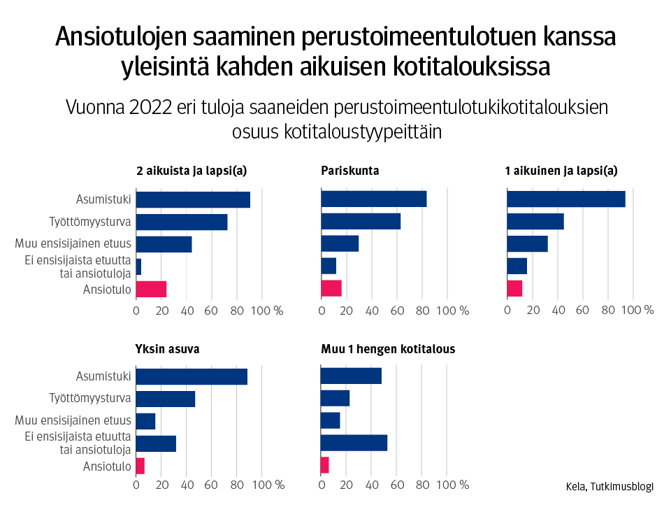 Kuvaaja: vuonna 2022 eri tuloja saaneiden perustoimeentulotukikotitalouksien osuus kotitaloustyypeittäin. Kuvasta näkee, että ansiotulojen saaminen yhtä aikaa perustoimeentulotuen kanssa on yleisintä kahden aikuisen kotitalouksissa.