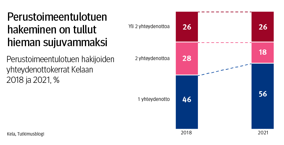 Kuvaaja: perustoimeentulotuen hakijoiden yhteydenottokerrat Kelaan 2018 ja 2021, %. Kuvasta näkee, että kahden yhteydenottokerran asioinnit ovat vähentyneet 10 prosenttiyksikköä ja vastaavasti yhden yhteydenottokerran asioinnit yleistyneet 10 prosenttiyksikköä.