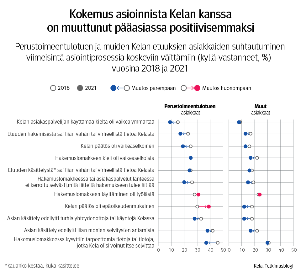 Kuvaaja: perustoimeentulotuen ja muiden Kelan etuuksien asiakkaiden suhtautuminen viimeisintä asiointiprosessia koskeviin väittämiin (kyllä-vastanneet, %) vuosina 2018 ja 2021. Kuvasta näkee, että sekä perustoimeentulotuen asiakkaiden että muiden Kelan asiakkaiden kokemus lähes kaikista osa-alueista oli parantunut. Lomakkeen täyttäminen koettiin hiukan työläämmäksi ja perustoimeentulotuen päätöksiin oltiin useammin tyytymättömiä.