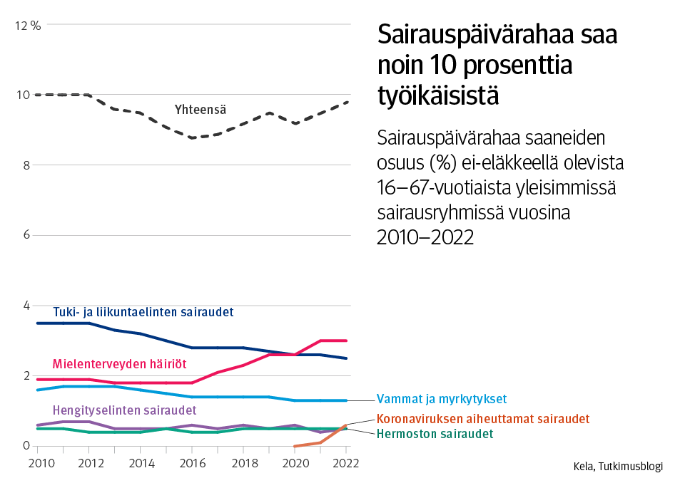 Kuvaaja: sairauspäivärahaa saaneiden osuus ei-eläkkeellä olevista 16–67-vuotiaista yleisimmissä sairausryhmissä vuosina 2010–2022. Kuvasta näkee, että sairauspäivärahaa saa vuositasolla noin 10 prosenttia työikäisistä ja useimmiten mielenterveyden häiriöiden vuoksi.