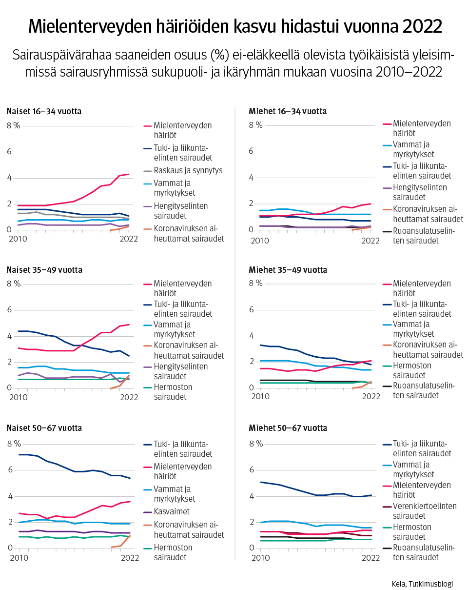 Kuvaaja: sairauspäivärahaa saaneiden osuus ei-eläkkeellä olevista työikäisistä yleisimmissä sairausryhmissä sukupuoli- ja ikäryhmän mukaan vuosina 2010–2022. Kuvasta näkee, että mielenterveyden häiriöiden kasvu on hidastunut vuonna 2022.