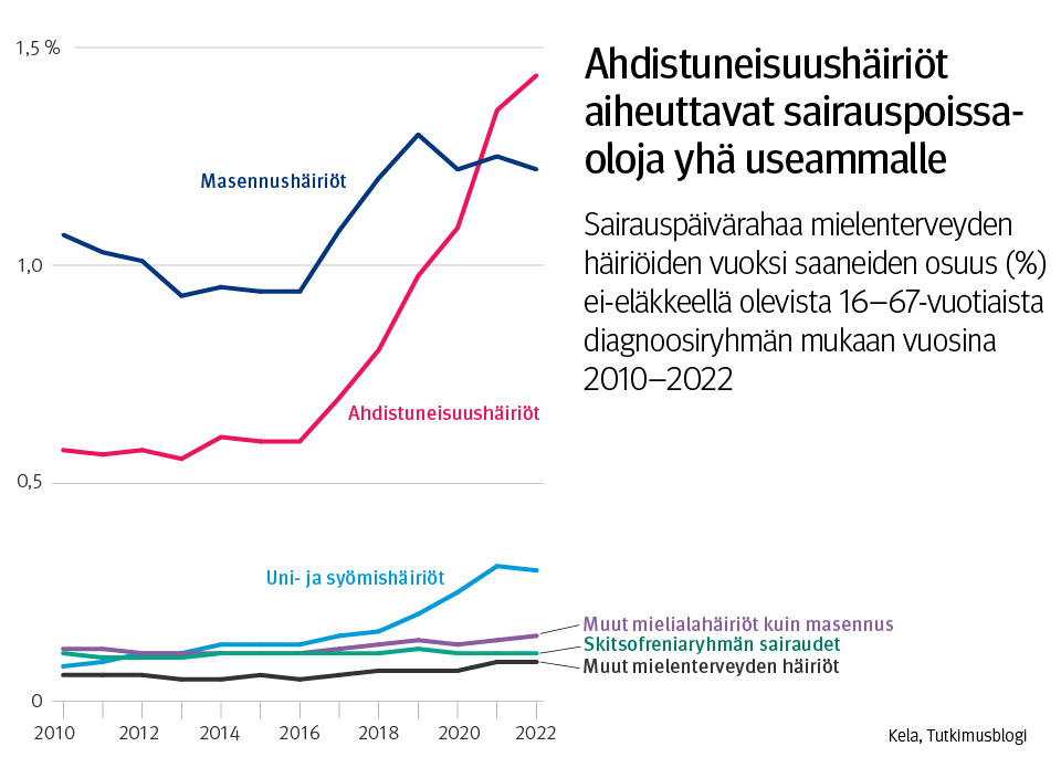 Kuvaaja: sairauspäivärahaa mielenterveyden häiriöiden vuoksi saaneiden osuus ei-eläkkeellä olevista 16–67-vuotiaista diagnoosiryhmän mukaan vuosina 2010–2022. Kuvasta näkee, että ahdistuneisuushäiriöt aiheuttavat sairauspoissaoloja yhä useammalle.