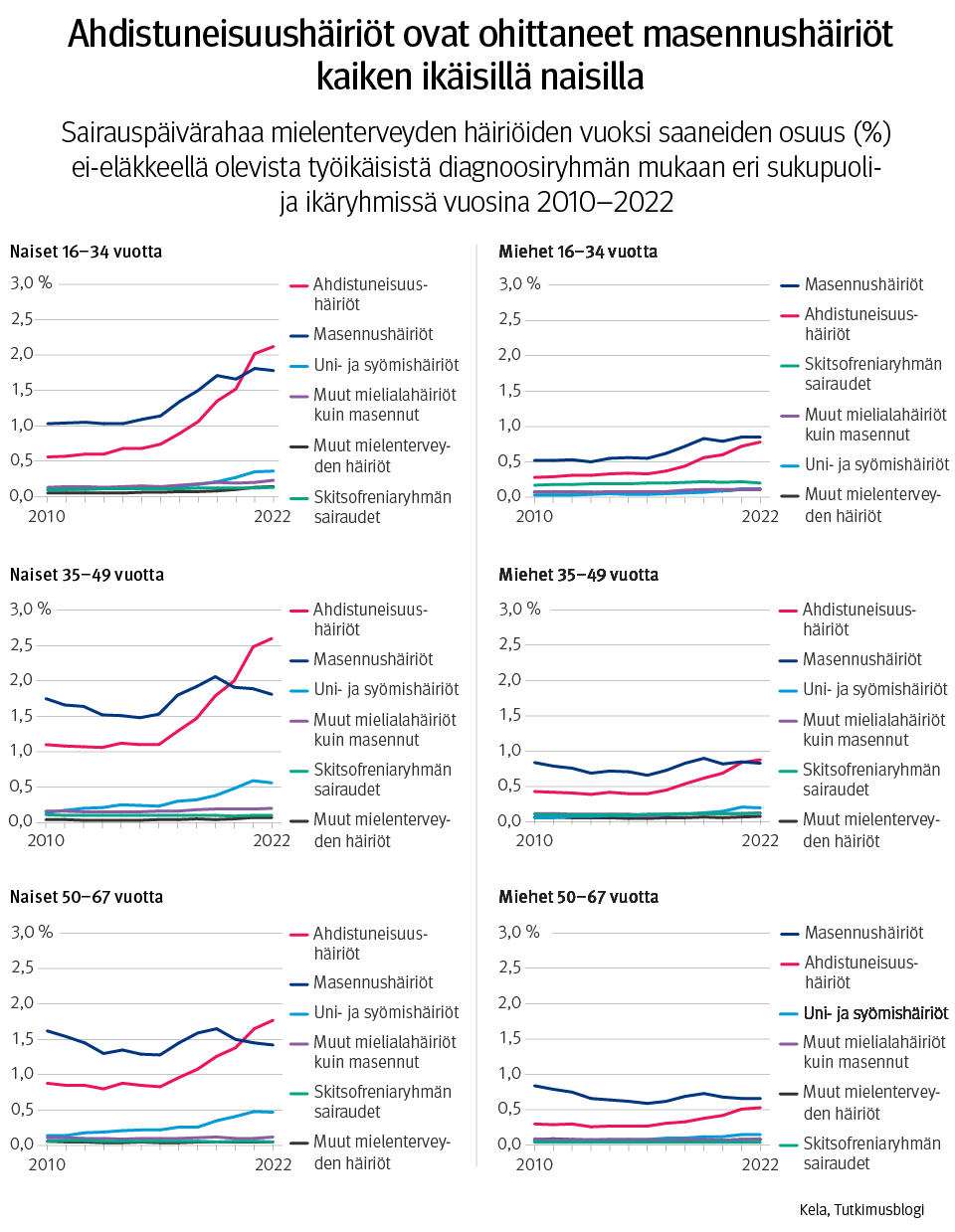 Kuvaaja: Sairauspäivärahaa mielenterveyden häiriöiden vuoksi saaneiden osuus (%) ei-eläkkeellä olevista työikäisistä diagnoosiryhmän mukaan eri sukupuoli- ja ikäryhmissä vuosina 2010–2022. Kuvasta näkee, että ahdistuneisuushäiriöt ovat menneet masennushäiriöiden ohi naisilla kaikissa ikäryhmissä.