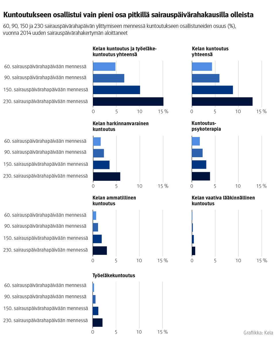 Kuvio: 60, 90, 150 ja 230 sairauspäivärahapäivän ylittymiseen mennessä kuntoutukseen osallistuneiden osuus, vuonna 2014 uuden sairauspäivärahakertymän aloittaneet. Kuvasta näkee, että kuntoutukseen osallistui vain pieni osa pitkillä sairauspäivärahakausilla olleista.