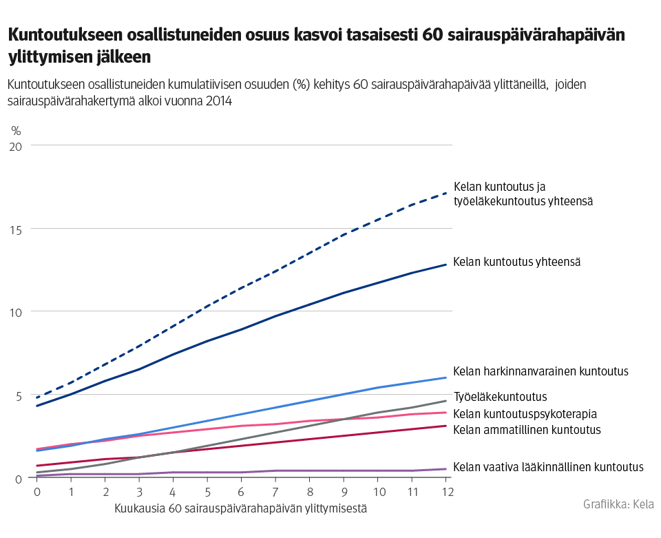 Kuvio: kuntoutukseen osallistuneiden kumulatiivisen osuuden kehitys 60 sairauspäivärahapäivää ylittäneillä, joiden sairauspäivärahakertymä alkoi vuonna 2014. Kuntoutukseen osallistuneiden osuus kasvoi tasaisesti 60 sairauspäivärahapäivän ylittymisen jälkeen.