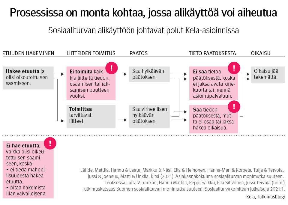 Infograafi: Sosiaaliturvan alikäyttöön johtavat polut Kela-asioinnissa. Kuvasta näkee, että alikäyttöä voi esiintyä monessa kohdassa prosessia.