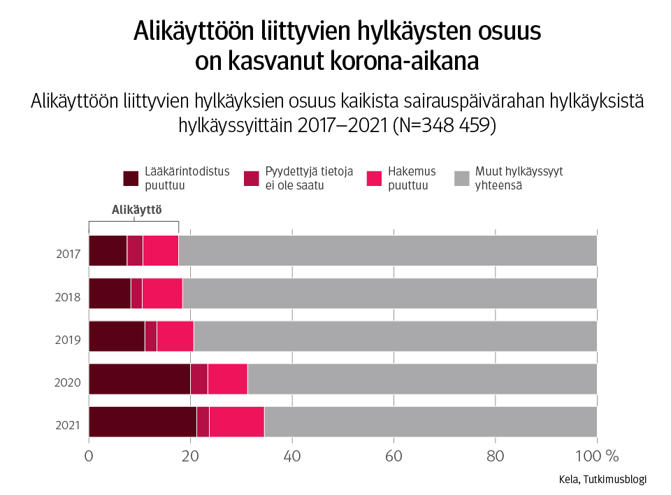 Kuvaaja: Alikäyttöön liittyvien hylkäyksien osuus kaikista sairauspäivärahan hylkäyksistä hylkäyssyittäin 2017–2021. Kuvasta näkee, että alikäyttö on lisääntynyt. Korona-aikana erityisesti lääkärintodistuksen puuttuminen on yleistynyt.