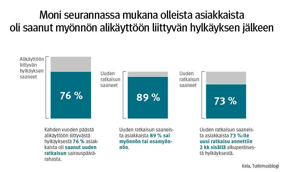 Moni seurannassa mukana olleista asiakkaista oli saanut myönnön alikäyttöön liittyvän hylkäyksen jälkeen. Kuvasta näkee, että 76 % henkilöistä, jotka olivat saaneet alikäyttöön liittyvän hylkäyksen, olivat saaneet uuden ratkaisun. Uuden ratkaisun saaneista asiakkaista 89 prosenttia sai myönnön tai osamyönnön. Uuden ratkaisun saaneista 73 prosenttia sai uuden ratkaisun kahden kuukauden sisällä alkuperäisestä hylkäyksestä.