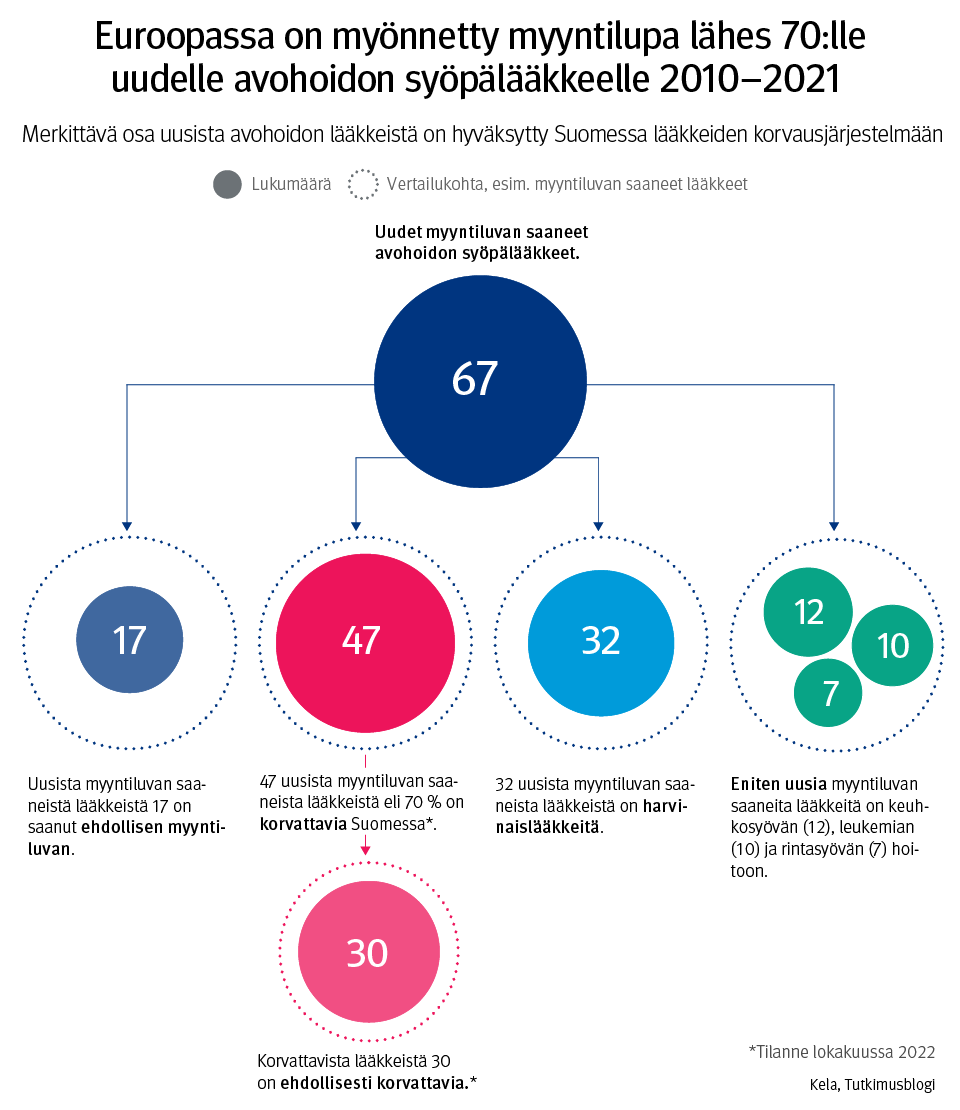 Visualisointi kertoo, uusista myyntiluvan saaneista syöpälääkkeistä. Yhteensä Euroopassa myönnettiin 2010–2021 myyntilupa kuudellekymmenelleseitsemälle syöpälääkkeelle. Näistä seitsemäntoista oli ehdollisia myyntilupia. Neljäkymmentäseitsemän niistä lääkkeistä, jotka saivat myyntiluvan, ovat korvattavia Suomessa. Kolmekymmentä näistä oli lokakuussa 2022 ehdollisesti korvattavia. Myyntiluvan saaneista lääkkeistä kolmekymmentäkaksi oli harvinaislääkkeitä. Eniten uusia myyntiluvan saaneita lääkkeitä on keuhkosyövän (12), leukemian (10) ja rintasyövän (7) hoitoon.