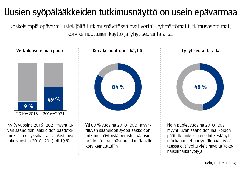 Visualisointi kertoo keskeisimmistä epävarmuustekijöistä uusien syöpälääkkeiden tutkimusnäytössä: vertailuryhmättömät tutkimusasetelmat, korvikemuuttujien käyttö ja lyhyt seuranta-aika. Vertailuaseman puute on noussut 19 %:sta vuosina 2010–2015 aina 49 %:iin vuosina 2016–2021. Ensisijaisena mittarina käytettiin korvikemuuttujaa jopa 84 %:ssa tutkimuksista. 48 %:ssa tutkimuksista oli niin lyhyt seuranta-aika, ettei kokonaiselinaikahyötyjä voitu arvioida luotettavasti.