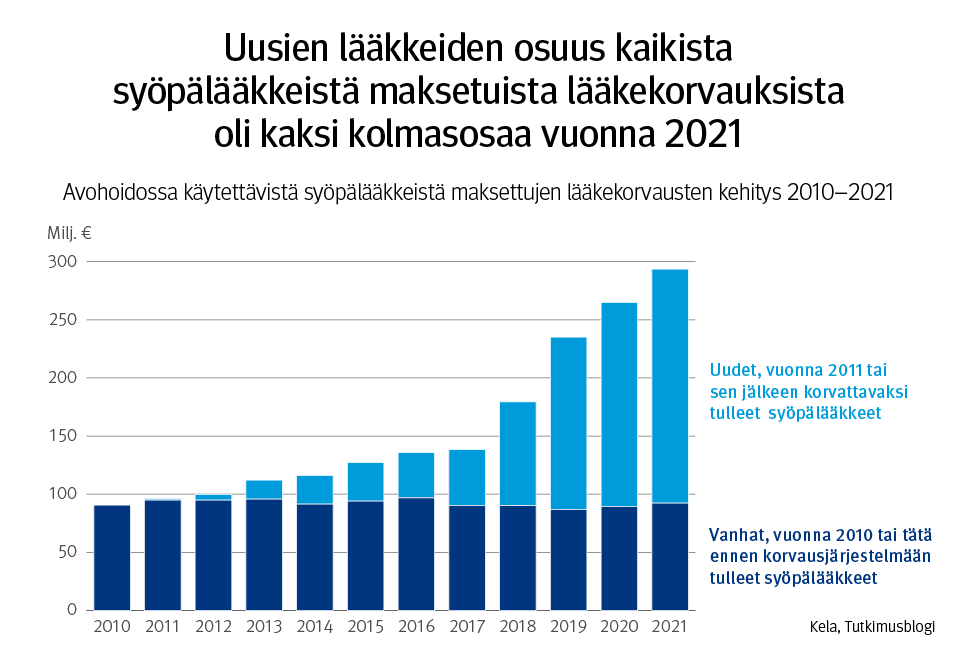 Kuvaaja: avohoidossa käytettävistä syöpälääkkeistä maksettujen lääkekorvausten kehitys 2010–2021. Kuvasta näkee, että vuonna 2011 tai sen jälkeen korvattaviksi tulleiden syöpälääkkeiden osuus lääkekorvauksista oli vuonna 2021 jo kaksi kolmasosaa. Aikaisemmin korvattaviksi tulleiden syöpälääkkeiden lääkekorvausten määrä ei ollut laskenut merkittävästi vuodesta 2010.