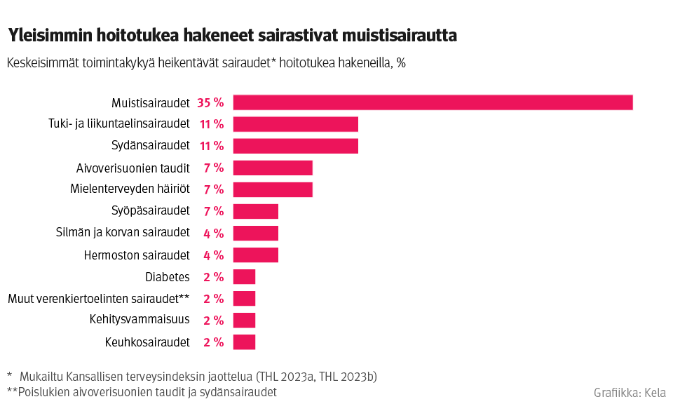 Kuvio: keskeisimmät toimintakykyä heikentävät sairaudet hoitotukea hakeneilla. Kuvasta näkee, että yleisin sairausryhmä on muistisairaudet, joita on kolmanneksella hakijoista. Seuraavaksi suurimmat ryhmät ovat tuki- ja liikuntaelinten sairaudet sekä sydänsairaudet, joita on joka kymmenennellä.