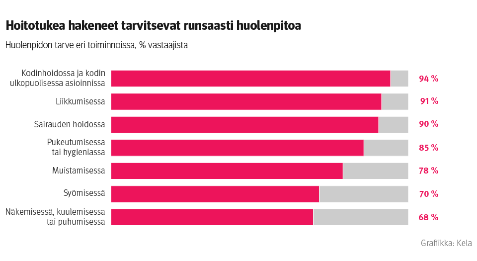 Kuvio: huolenpidon tarve eri toiminnoissa, % vastaajista. Kuvasta näkee, että hoitotukea hakeneet tarvitsevat runsaasti huolenpitoa. Peräti 94 prosenttia tarvitsee apua kodinhoidossa ja kodin ulkopuolisessa asioinnissa. Noin 90 prosenttia tarvitsee apua liikkumisessa tai sairauden hoidossa. Yleistä on myös avuntarve pukeutumisessa tai hygieniassa (85 %), muistamisessa (78 %), syömisessä (70 %) sekä näkemisessä, kuulemisessa tai puhumisessa (68 %).