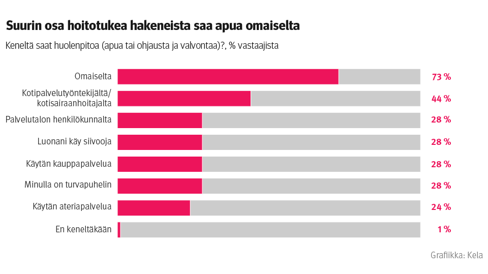 Kuvio: keneltä saat huolenpitoa (apua tai ohjausta ja valvontaa, prosenttia vastaajista. Kuvasta näkee, että kolme neljästä hoitotukea hakeneista saa apua omaiselta. Huomattava osuus saa myös tukipalveluita. Vain 1 prosentti vastaajista ei saanut apua keneltäkään.