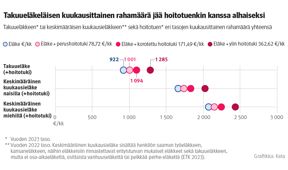 Kuvio: takuueläkkeen tai keskimääräisen kuukausieläkkeen sekä hoitotuen eri tasojen kuukausittainen rahamäärä yhteensä. Kuvasta näkee, että takuueläkeläisen kuukausittainen rahamäärä jää hoitotuenkin kanssa alhaiseksi verrattuna keskieläkettä saaviin. Takuueläke on 922 euroa kuukaudessa, perushoitotuki 78 euroa kuukaudessa, korotettu hoitotuki 171 euroa kuukaudessa ja ylin hoitotuki 363 euroa kuukaudessa.