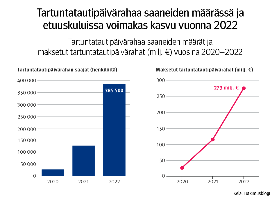 Kuvaaja: tartuntatautipäivärahaa saaneiden määrät ja maksetut tartuntatautipäivärahat (milj. €) vuosina 2020–2022. Kuvasta näkee, että tartuntatautipäivärahaa saaneiden määrässä ja etuuskuluissa oli voimakasta kasvua vuonna 2022. Silloin saajia oli 385 000 ja tartuntatautipäivärahaa maksettiin 273 miljoonaa euroa.