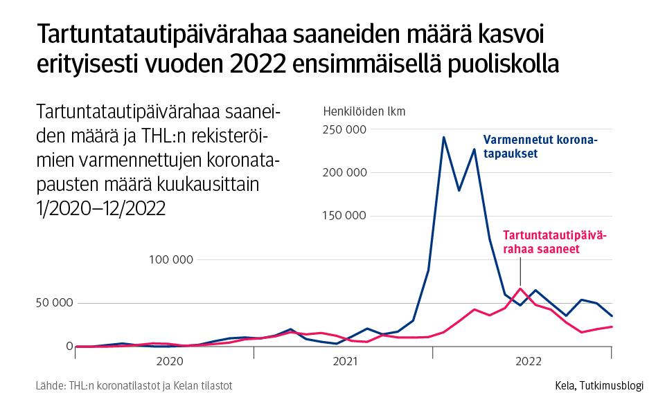 Kuvaaja: tartuntatautipäivärahaa saaneiden määrä ja THL:n rekisteröimien varmennettujen koronatapausten määrä kuukausittain 1/2020–12/2022. Kuvasta näkee, että tartuntatautipäivärahaa saaneiden määrä kasvoi erityisesti vuoden 2022 ensimmäisellä puoliskolla, hieman varmennettujen koronatapausten piikkien jälkeen.