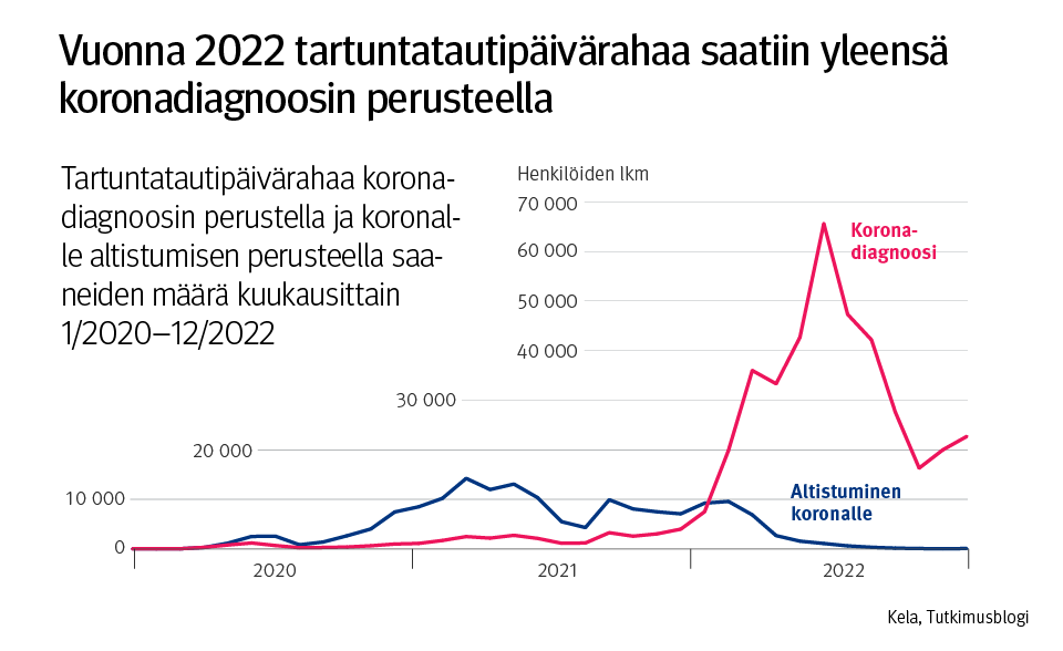 Kuvaaja: Tartuntatautipäivärahaa koronadiagnoosin perusteella ja koronalle altistumisen perusteella saaneiden määrä kuukausittain 1/2020–12/2022. Kuvasta näkee, että tartuntatautipäivärahaa saatiin vuonna 2022 yleensä koronadiagnoosin perusteella, toisin kuin edellisinä vuosina.