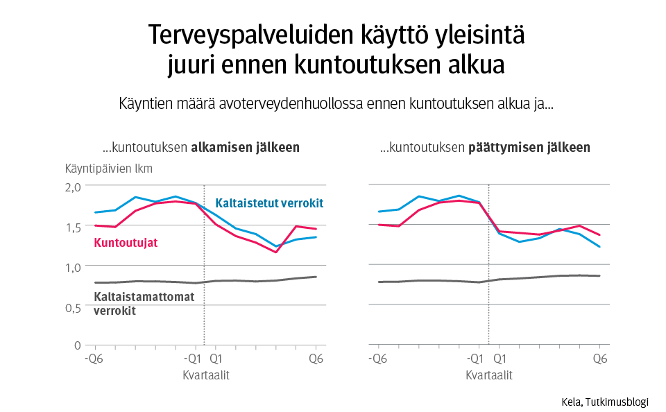 Kuvaaja: Ammatilliseen kuntoutukseen osallistuneiden henkilöiden käyntien määrä avoterveydenhuollossa ennen kuntoutuksen alkua sekä kuntoutuksen alkamisen jälkeen ja kuntoutuksen päättymisen jälkeen. Kuvasta näkee, että terveyspalveluiden käyttö laski kuntoutuksen alun jälkeen matalammalle tasolle kuin juuri ennen kuntoutusta. Kuntoutuksen päättymisen jälkeen terveyspalveluiden käyttö oli samalla tasolla kuin seurannan alussa.