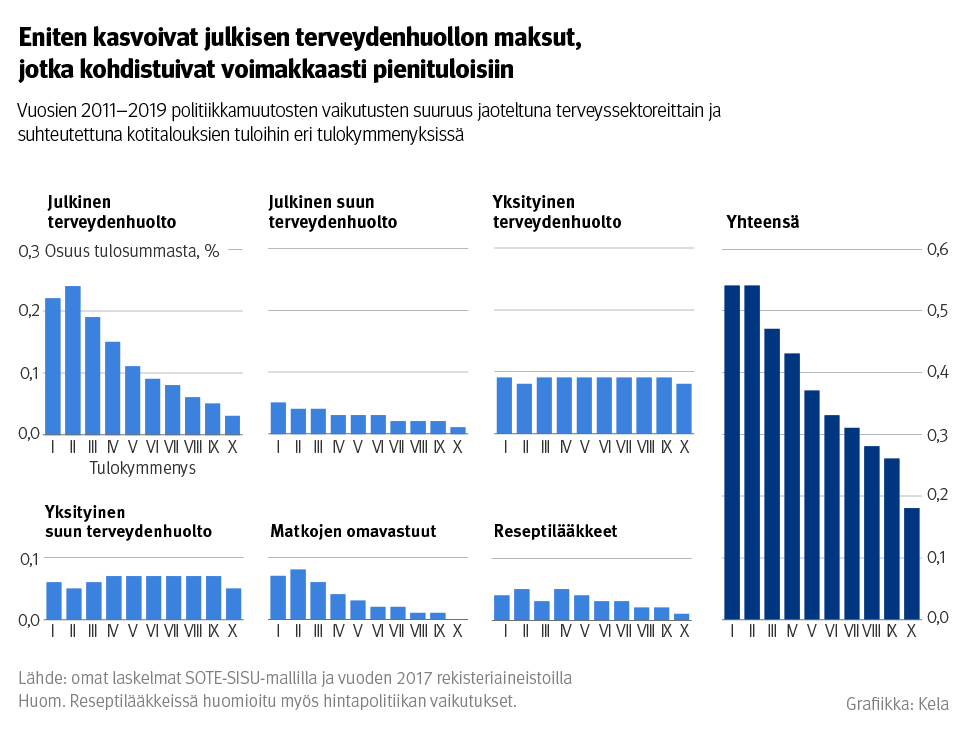 Kuvaaja: vuosien 2011–2019 politiikkamuutosten vaikutusten suuruus jaoteltuna terveyssektoreittain ja suhteutettuna kotitalouksien tuloihin eri tulokymmenyksissä. Kuvasta näkee, että eniten kasvoivat julkisen terveydenhuollon maksut, jotka kohdistuivat voimakkaasti pienituloisiin.