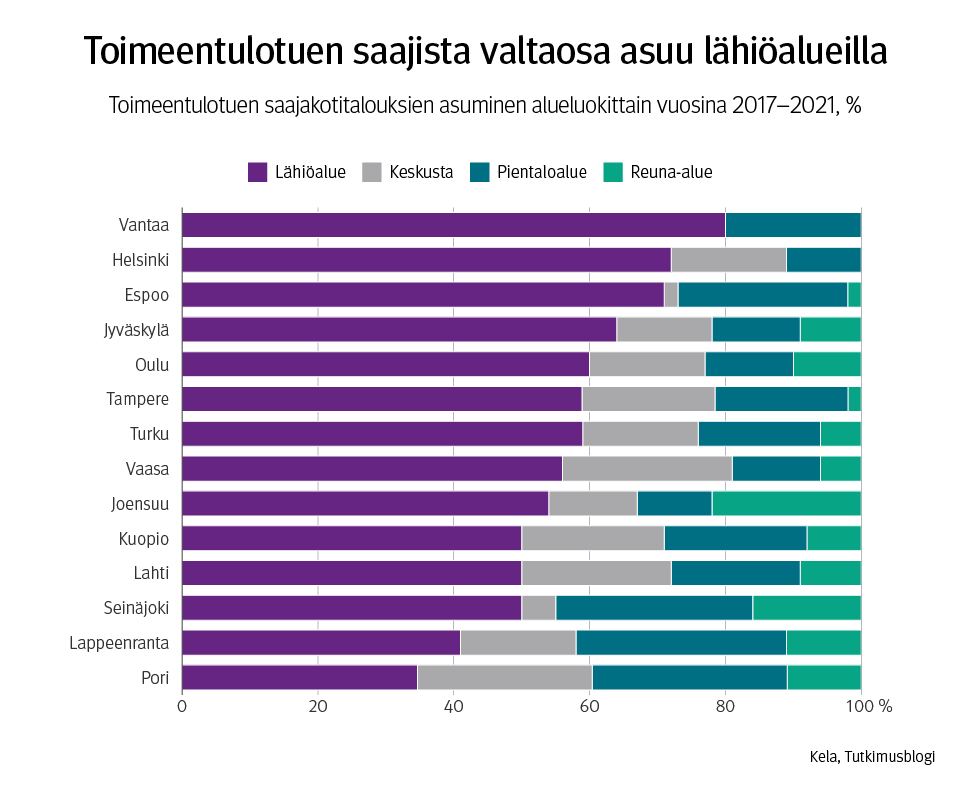 Kuvaaja: Toimeentulotuen saajakotitalouksien asuminen alueluokittain vuosina 2017–2021, %. Kuvasta näkee, että lähiöalueella asuvien toimeentulotuen saajien määrä vaihtelee kaupunkien välillä.