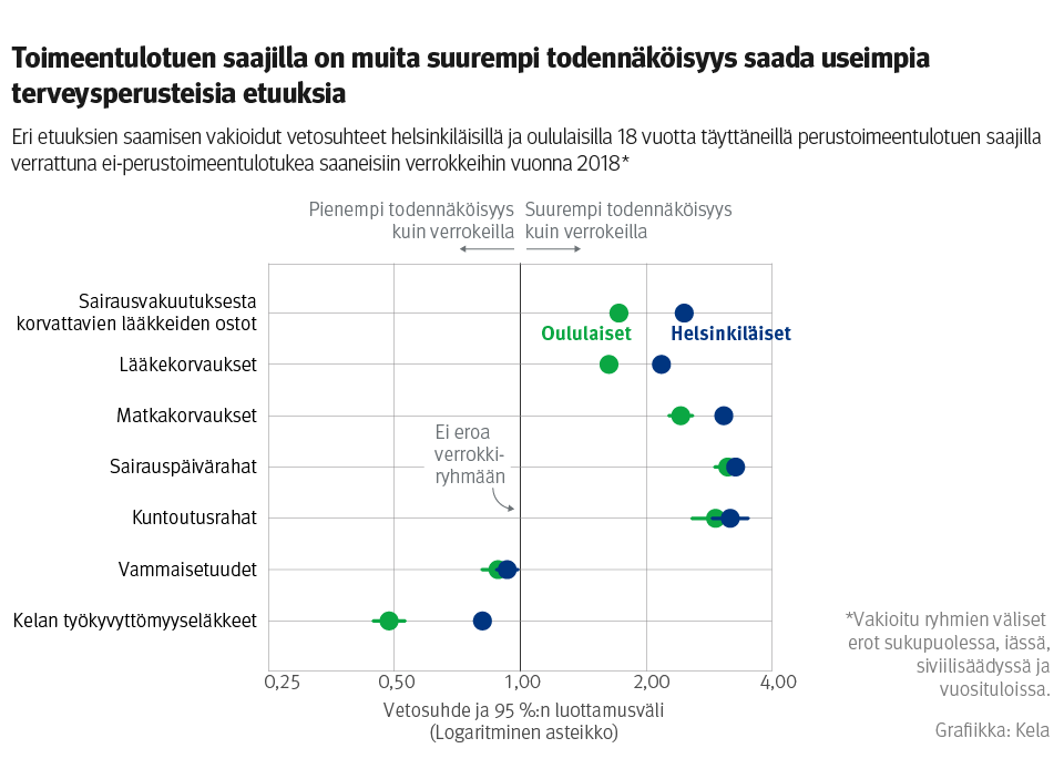 Kuvio: eri etuuksien saamisen vakioidut vetosuhteet helsinkiläisillä ja oululaisilla 18 vuotta täyttäneillä perustoimeentulotuen saajilla verrattuna ei-perustoimeentulotukea saaneisiin verrokkeihin vuonna 2018. Kuvasta näkee, että toimeentulotuen saajilla on muita suurempi todennäköisyys saada useimpia terveysperusteisia etuuksia.