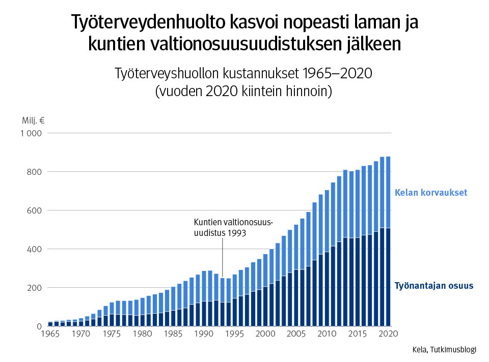 Kuvaaja: työterveyshuollon kustannukset 1965–2020, vuoden 2020 kiintein hinnoin. Kuvasta näkee, että työterveyshuolto kasvoi nopeasti laman ja kuntien valtionosuusuudistuksen jälkeen.