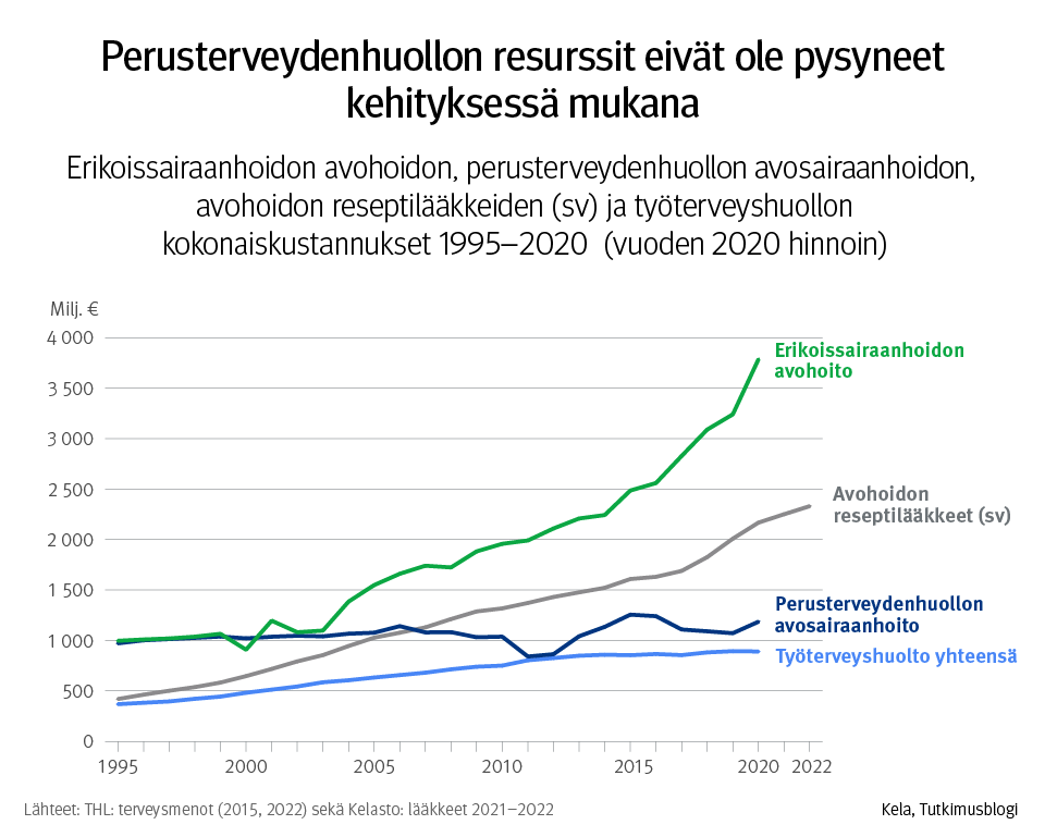 Kuvaaja: Erikoissairaanhoidon avohoidon, perusterveydenhuollon avosairaanhoidon, avohoidon reseptilääkkeiden (sv) ja työterveyshuollon kokonaiskustannukset 1995–2020, vuoden 2020 hinnoin. Kuvasta näkee, että perusterveydenhuollon resurssit eivät ole pysyneet muiden palveluiden kehityksessä mukana.