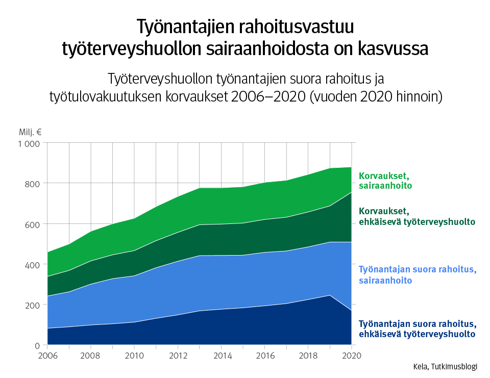 Kuvaaja: työterveyshuollon työnantajien suora rahoitus ja työtulovakuutuksen korvaukset 2006–2020, vuoden 2020 hinnoin. Kuvasta näkee, että työnantajien rahoitusvastuu työterveyshuollon sairaanhoidosta on kasvussa.