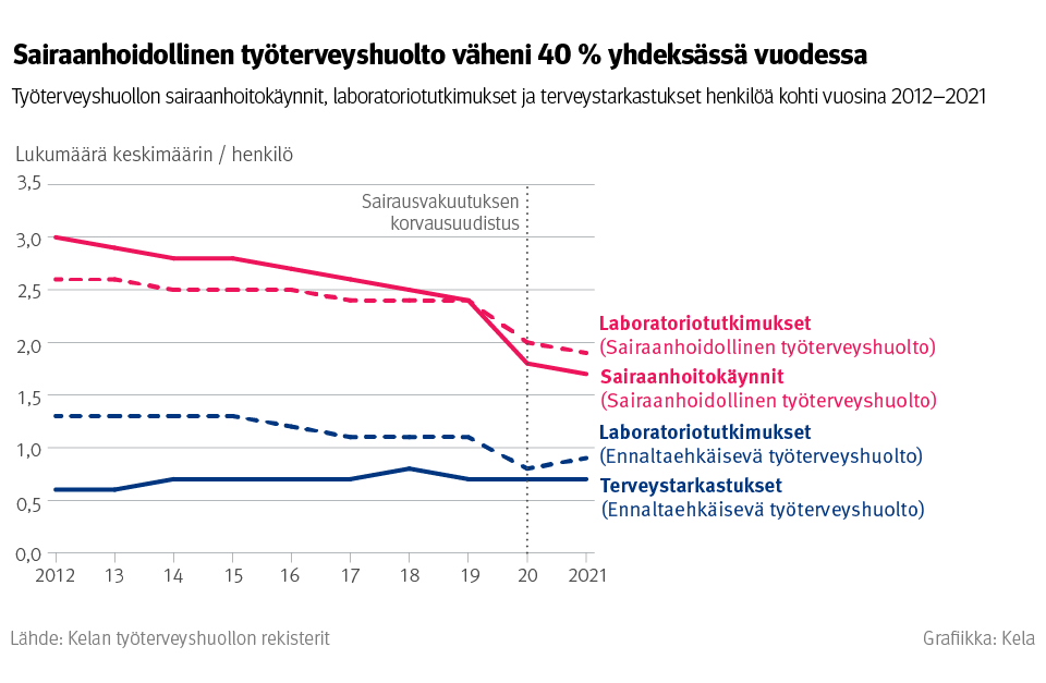 Kuvaaja: työterveyshuollon sairaanhoitokäynnit, laboratoriotutkimukset ja terveystarkastukset henkilöä kohti vuosina 2012–2021. Kuvasta näkee, että sairaanhoidollinen työterveyshuolto väheni 40 prosenttia yhdeksässä vuodessa.