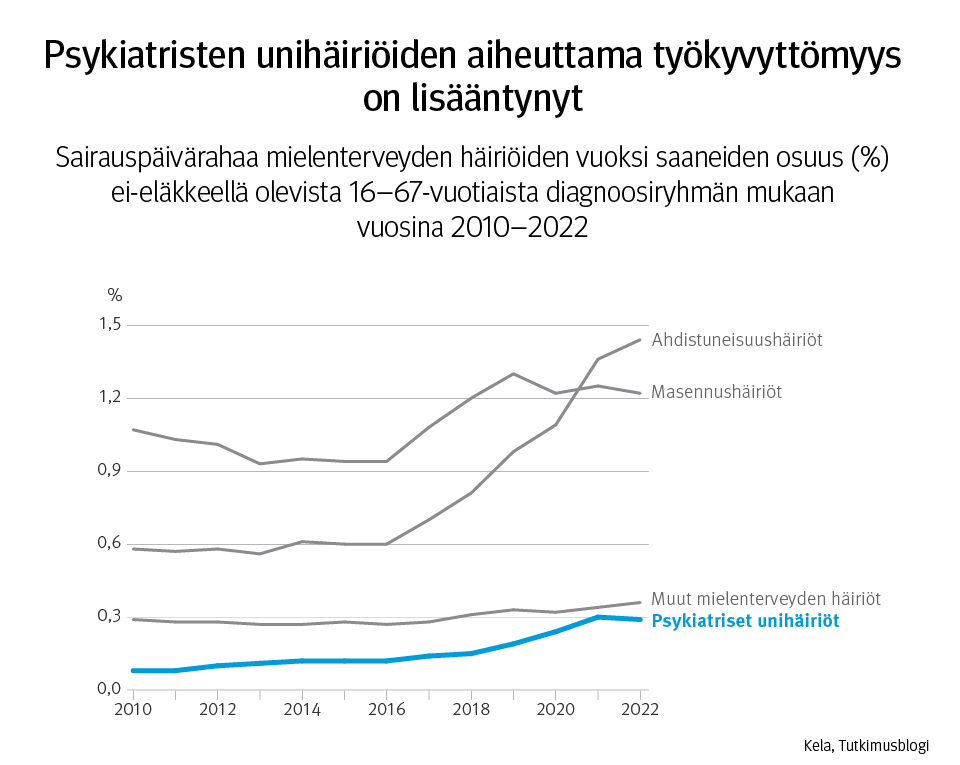 Kuvaaja: sairauspäivärahaa mielenterveyden häiriöiden vuoksi saaneiden osuus ei-eläkkeellä olevista 16–67-vuotiaista diagnoosiryhmän mukaan vuosina 2010–2022. Kuvasta näkee, että psykiatristen unihäiriöiden aiheuttama työkyvyttömyys on lisääntynyt.