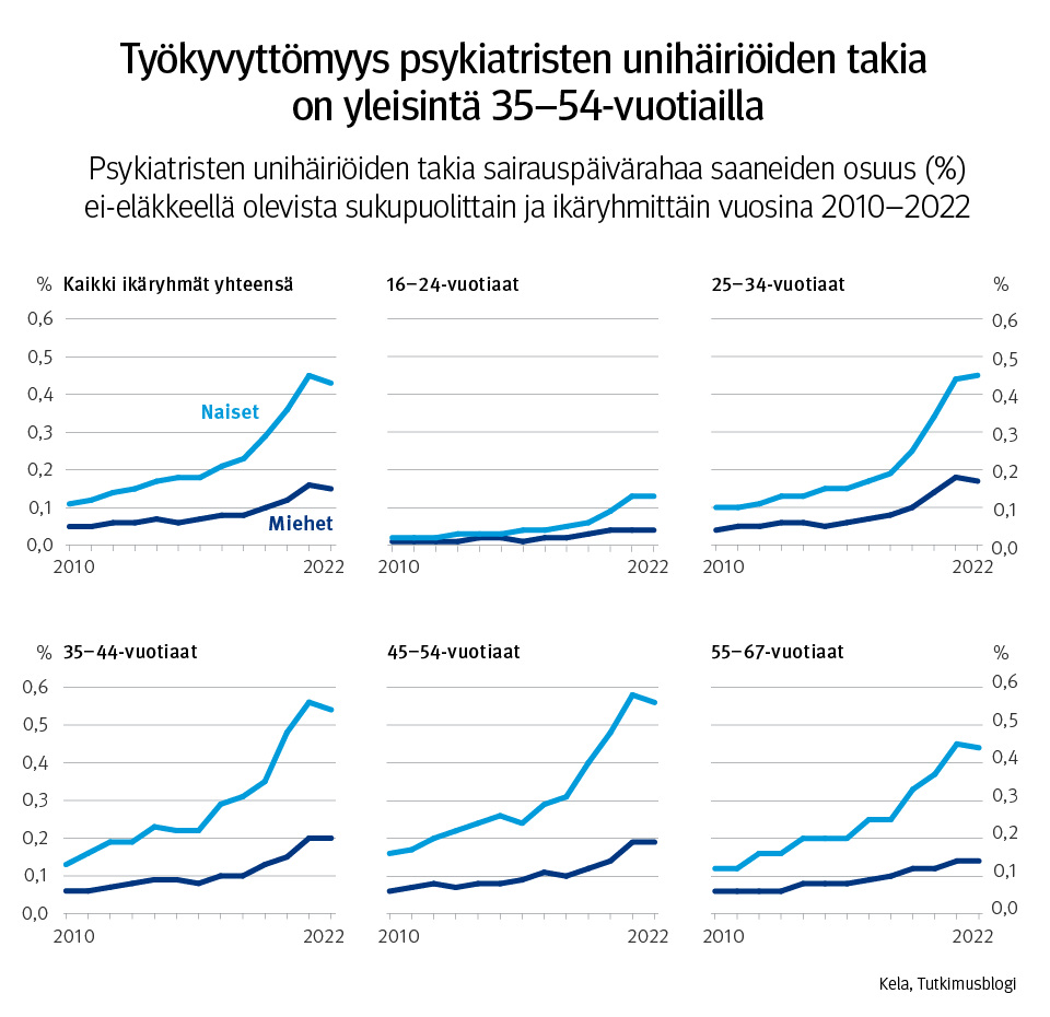 Kuvaaja: sairauspäivärahaa mielenterveyden häiriöiden vuoksi saaneiden osuus (%) ei-eläkkeellä olevista 16–67-vuotiaista diagnoosiryhmän mukaan vuosina 2010–2022. Kuvasta näkee, että psykiatristen unihäiriöiden aiheuttama työkyvyttömyys on lisääntynyt. Se on kuitenkin huomattavasti harvinaisempaa kuin ahdistuneisuushäiriöiden ja masennushäiriöiden aiheuttama työkyvyttömyys.