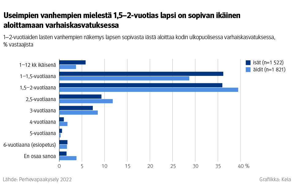 Graafi: 1–2-vuotiaiden lasten vanhempien näkemys lapsen sopivasta iästä aloittaa kodin ulkopuolisessa varhaiskasvatuksessa. Kuvasta näkee, että useimpien vanhempien mielestä 1,5–2-vuotias lapsi on sopivan ikäinen aloittamaan varhaiskasvatuksessa.