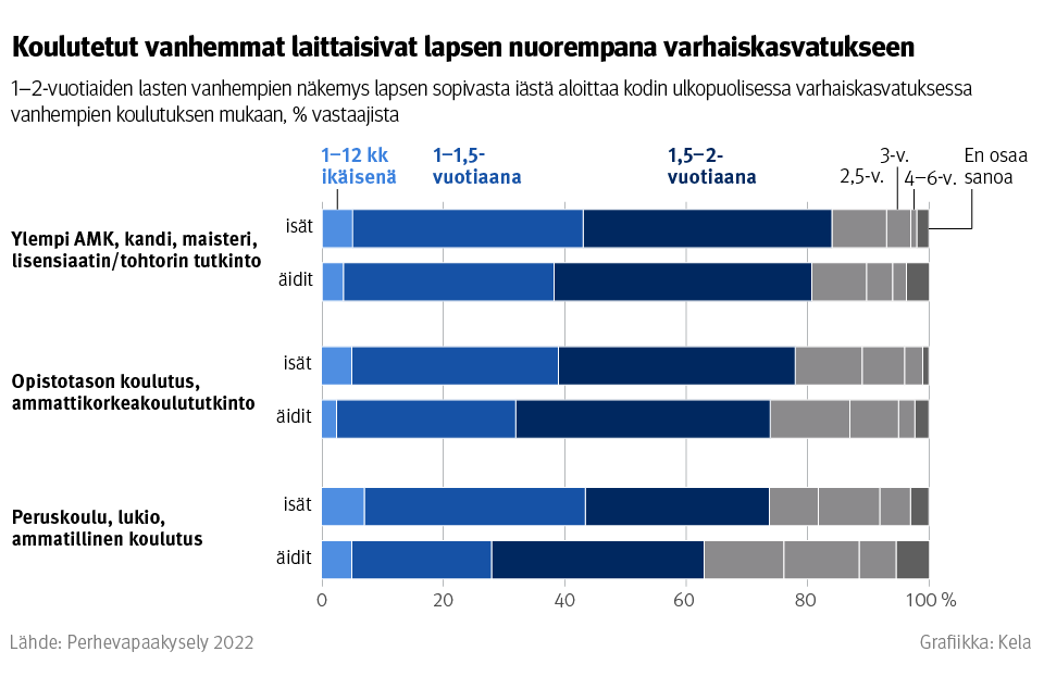 Graafi: 1–2-vuotiaiden lasten vanhempien näkemys lapsen sopivasta iästä aloittaa kodin ulkopuolisessa varhaiskasvatuksessa vanhempien koulutuksen mukaan. Kuvasta näkee, että koulutetut vanhemmat laittaisivat lapsen nuorempana varhaiskasvatukseen.