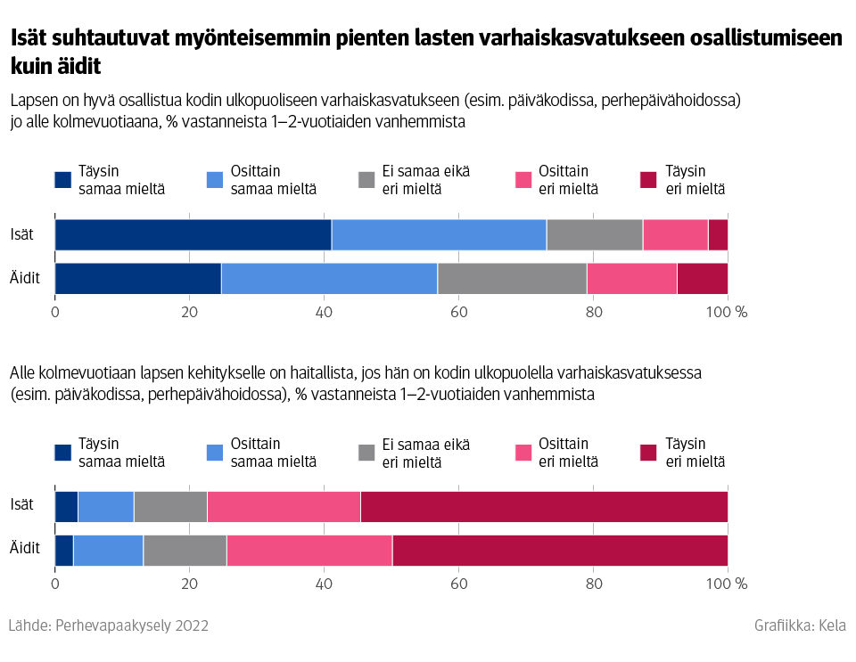 Graafi: Eri tavoilla väittämään ”Lapsen on hyvä osallistua kodin ulkopuoliseen varhaiskasvatukseen esimerkiksi päiväkodissa tai perhepäivähoidossa jo alle kolmevuotiaana” vastanneiden osuus kyselyyn vastanneista 1–2-vuotiaiden lasten vanhemmista. Kuvasta näkee, että isät suhtautuvat myönteisemmin pienten lasten varhaiskasvatukseen osallistumiseen kuin äidit.