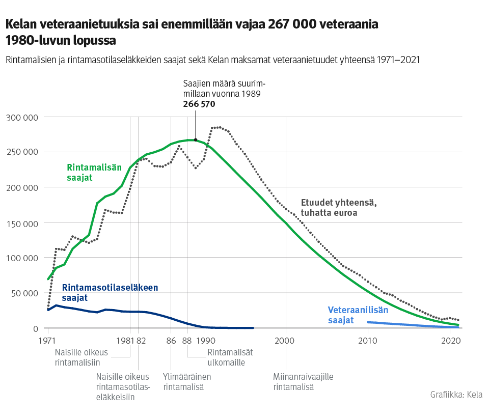 Rintamalisien ja rintamasotilaseläkkeiden saajat sekä Kelan maksamat veteraanietuudet yhteensä 1971–2021. Kuvasta näkee, että Kelan veteraanietuuksia sai enimmillään vajaa 267 000 veteraania 1980-luvun lopussa.