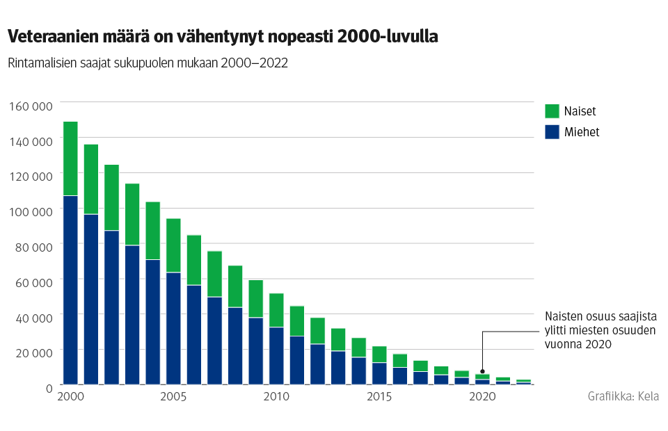 Kuvio: rintamalisien saajat sukupuolen mukaan 2000–2022. Kuvasta näkee, että veteraanien määrä on vähentynyt nopeasti 2000-luvulla, ja miesveteraanien nopeammin kuin naisveteraanien.