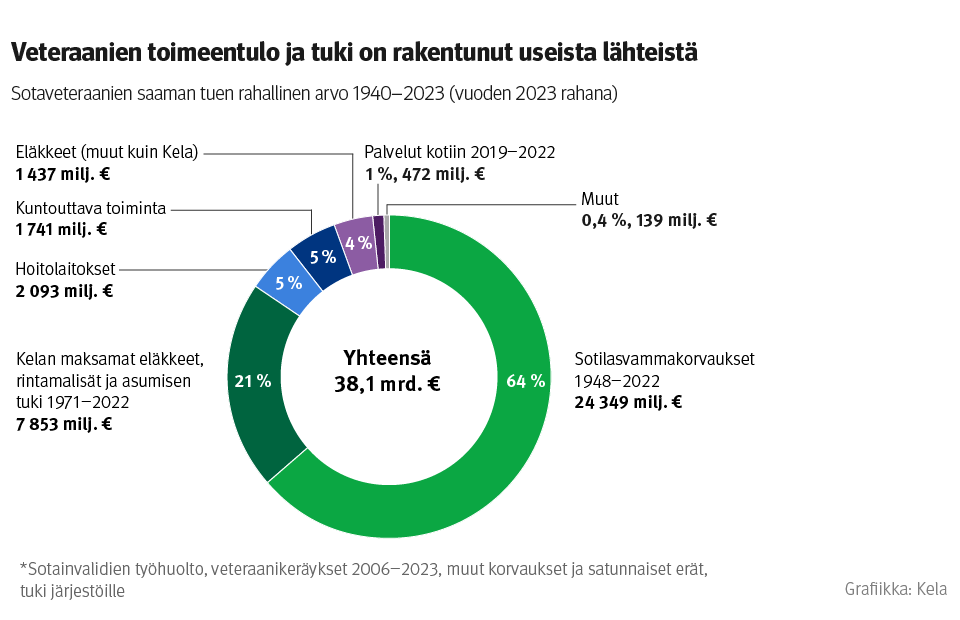 Kuvio: sotaveteraanien saaman tuen rahallinen arvo 1940–2023 (vuoden 2023 rahana). Kuvasta näkee, että veteraanien toimeentulo ja tuki on ollut arviolta yli 38 miljardia euroa ja rakentunut useista lähteistä. Suurin lähde on valtion maksamat sotilasvammakorvaukset, toiseksi suurin Kelan maksamat etuudet.